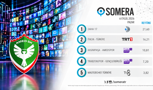 Amedspor'un maçı reytingde Trabzonspor'u geride bıraktı!