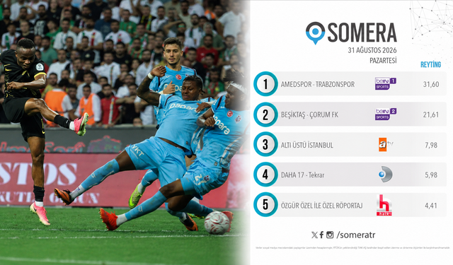 Amedspor-Trabzonspor maçı reytingleri altüst etti; Beşiktaş maçını geride bıraktı