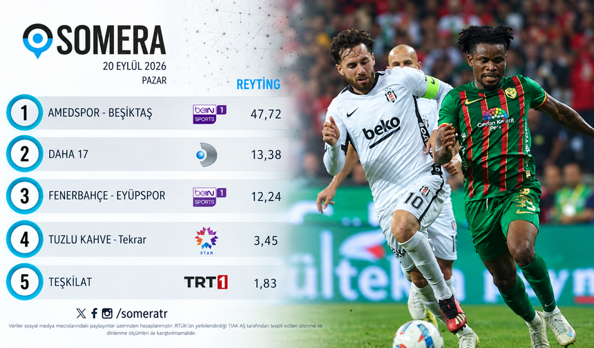 Amedspor-Beşiktaş maçı reytingde rakip tanımadı