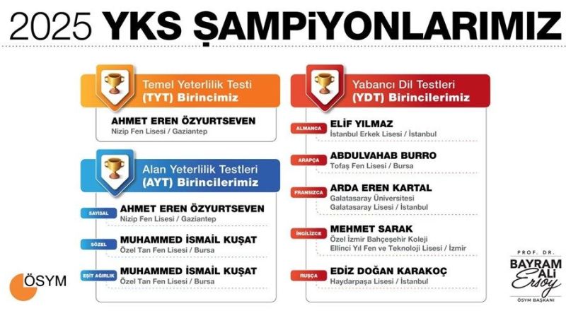 YKS 2025 Şampiyonları Açıklandı: Türkiye Birincileri Hangi İllerden ve Okullardan Çıktı?