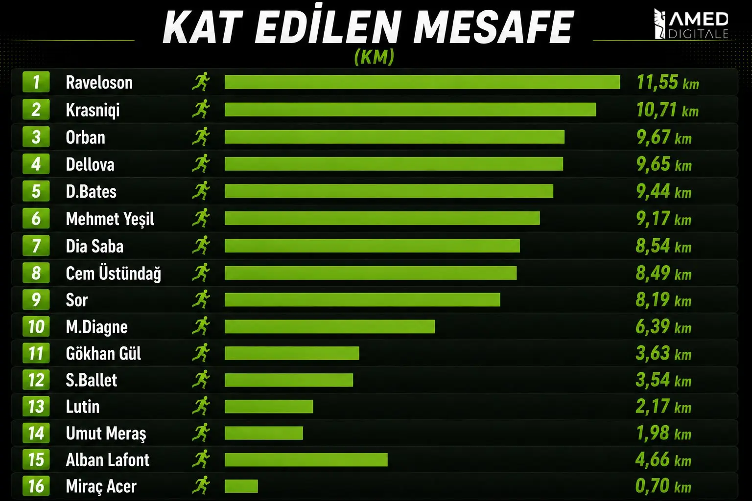 Katedilen Mesafe