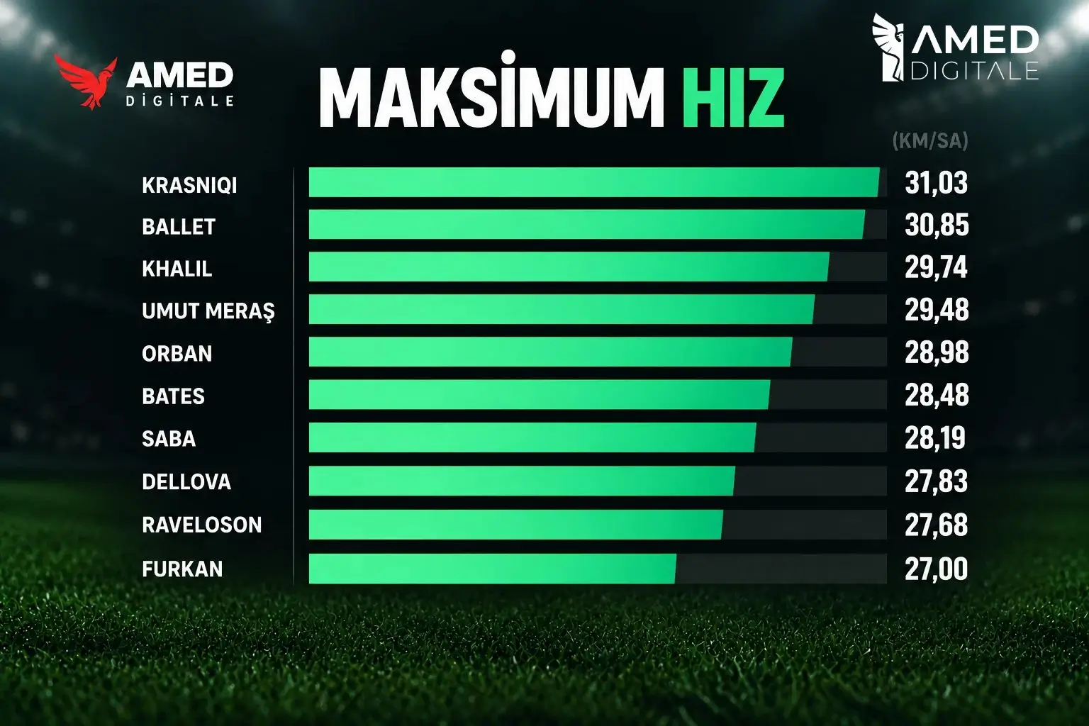 Amedspor Hız